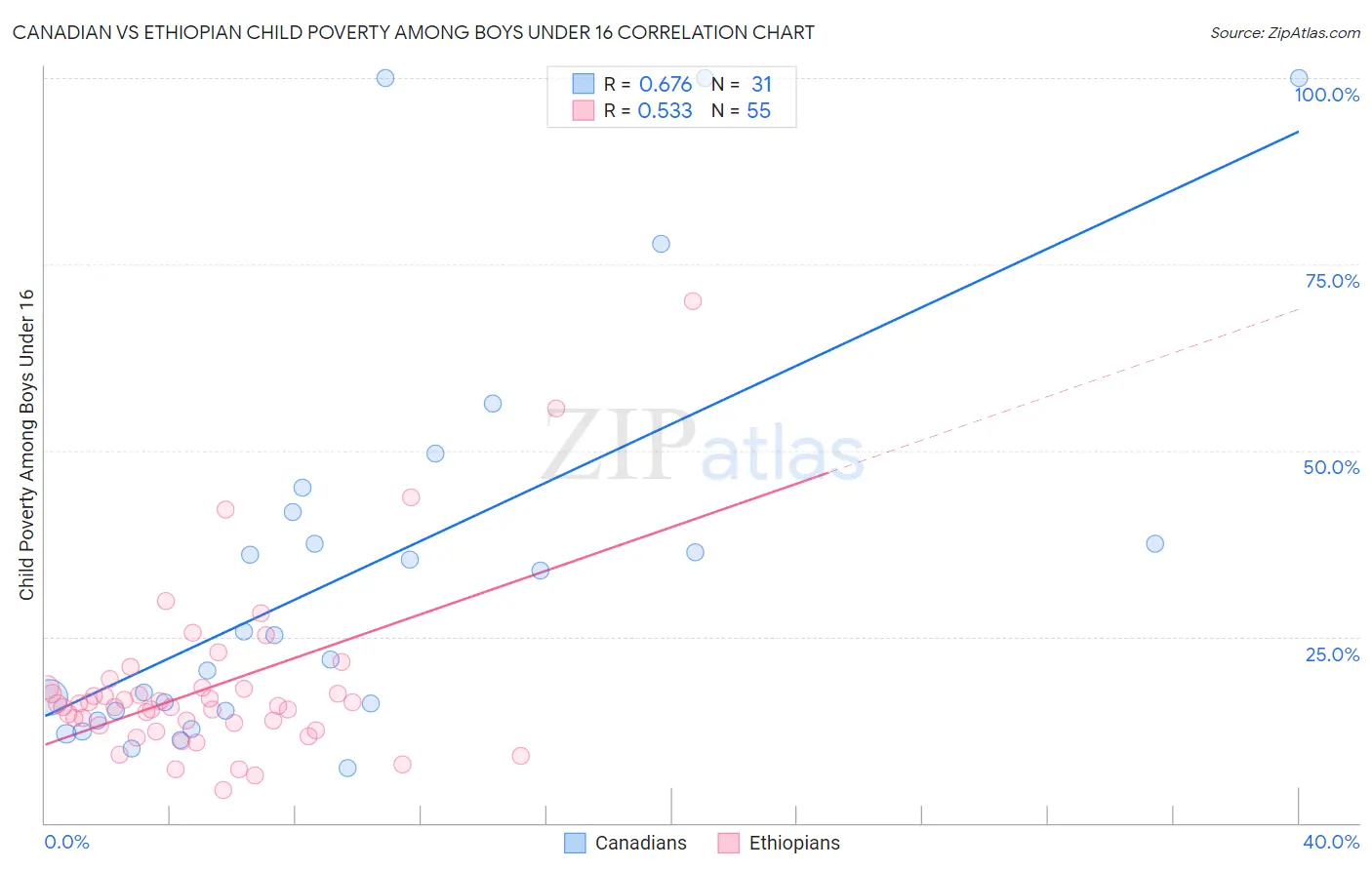 Canadian vs Ethiopian Child Poverty Among Boys Under 16