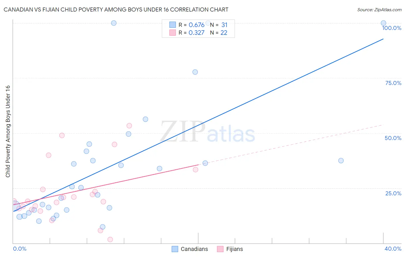 Canadian vs Fijian Child Poverty Among Boys Under 16