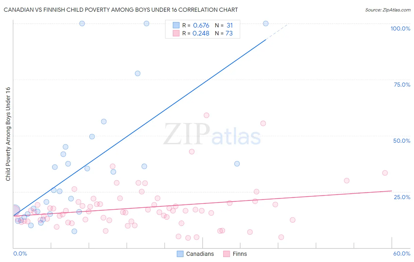 Canadian vs Finnish Child Poverty Among Boys Under 16