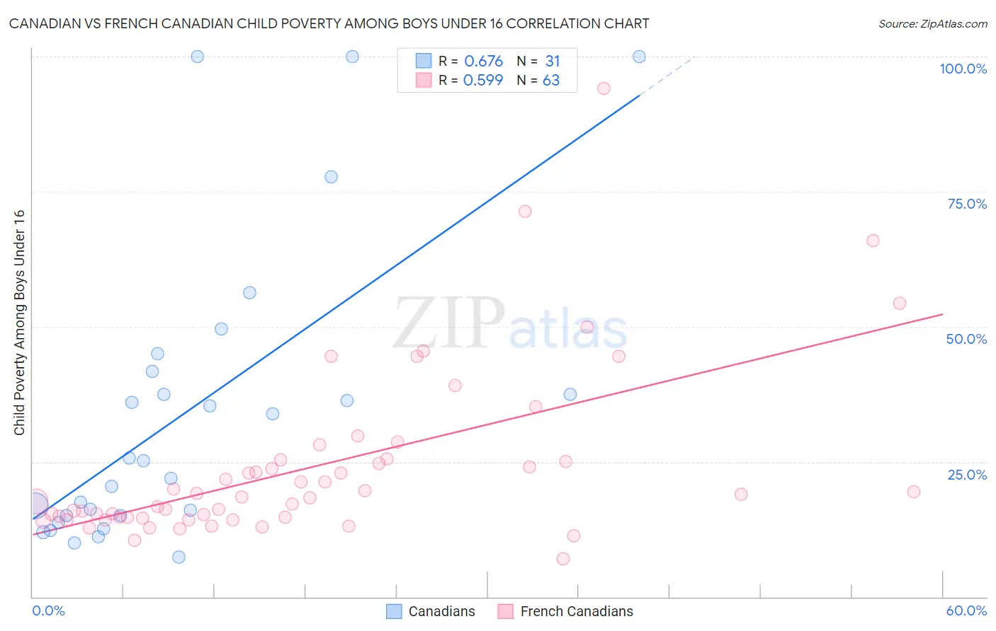 Canadian vs French Canadian Child Poverty Among Boys Under 16