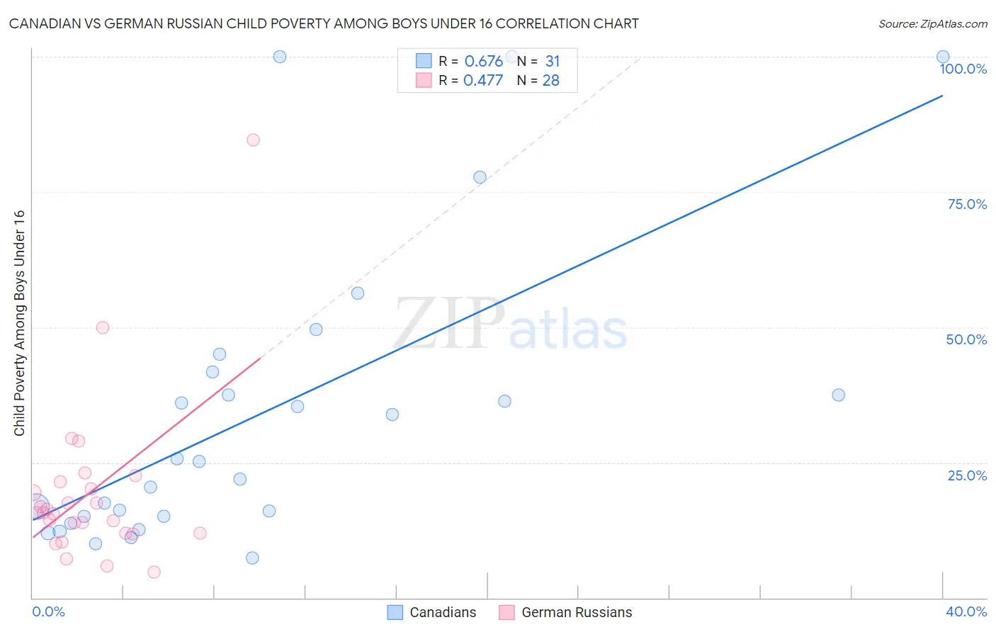 Canadian vs German Russian Child Poverty Among Boys Under 16