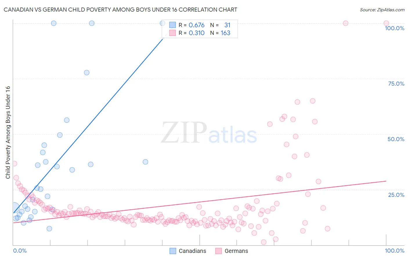 Canadian vs German Child Poverty Among Boys Under 16