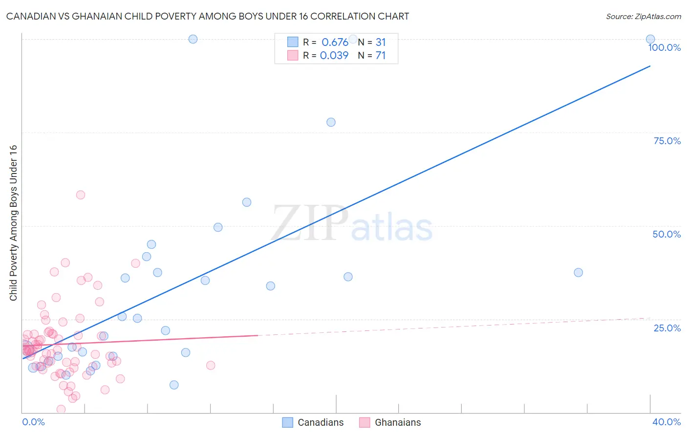 Canadian vs Ghanaian Child Poverty Among Boys Under 16