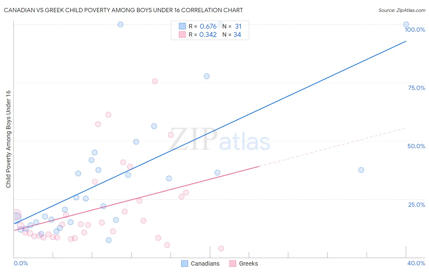 Canadian vs Greek Child Poverty Among Boys Under 16