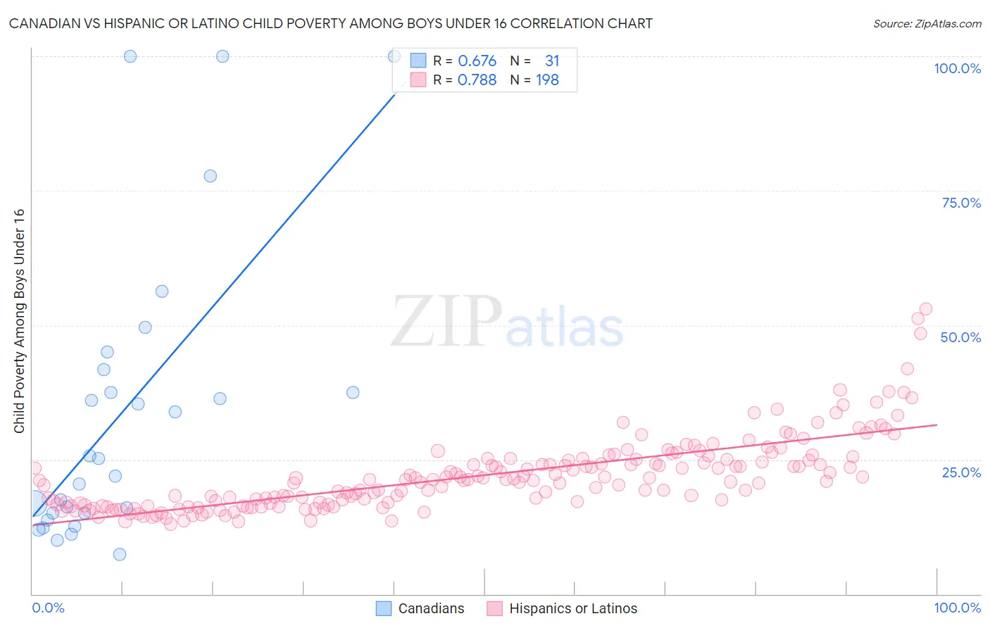 Canadian vs Hispanic or Latino Child Poverty Among Boys Under 16