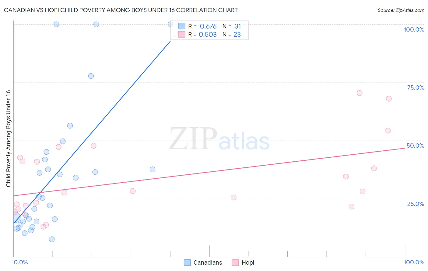 Canadian vs Hopi Child Poverty Among Boys Under 16