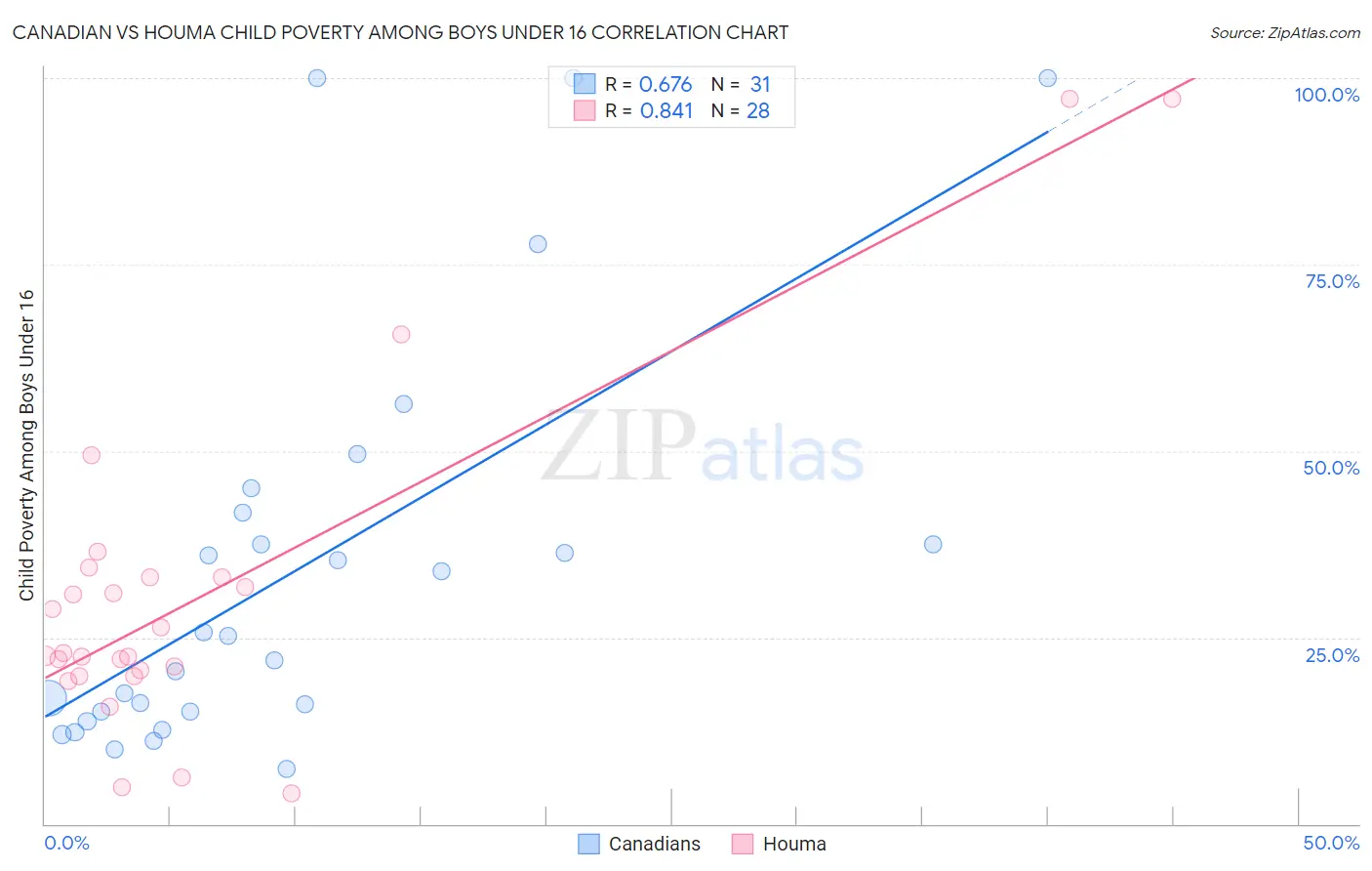 Canadian vs Houma Child Poverty Among Boys Under 16