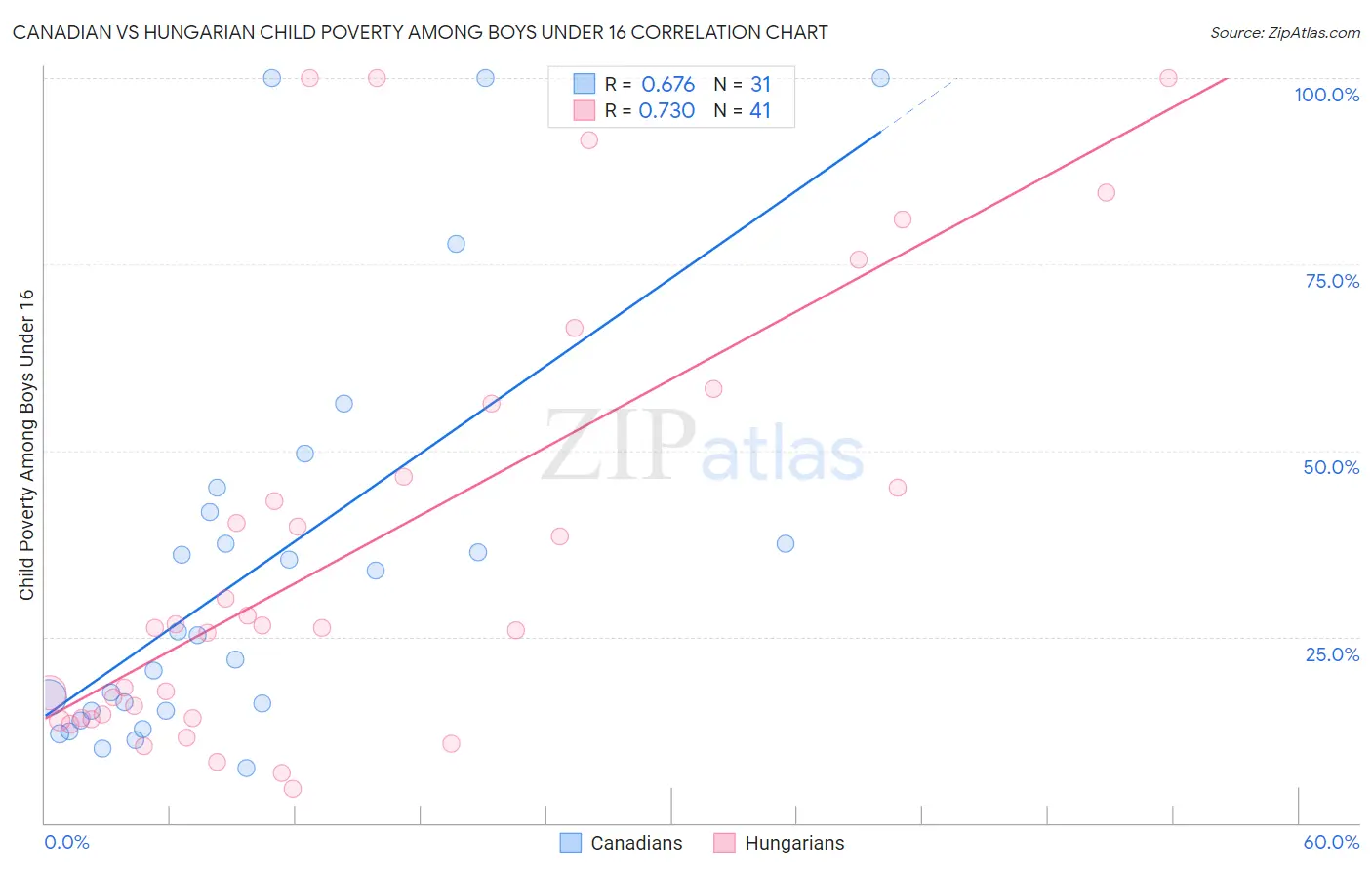 Canadian vs Hungarian Child Poverty Among Boys Under 16