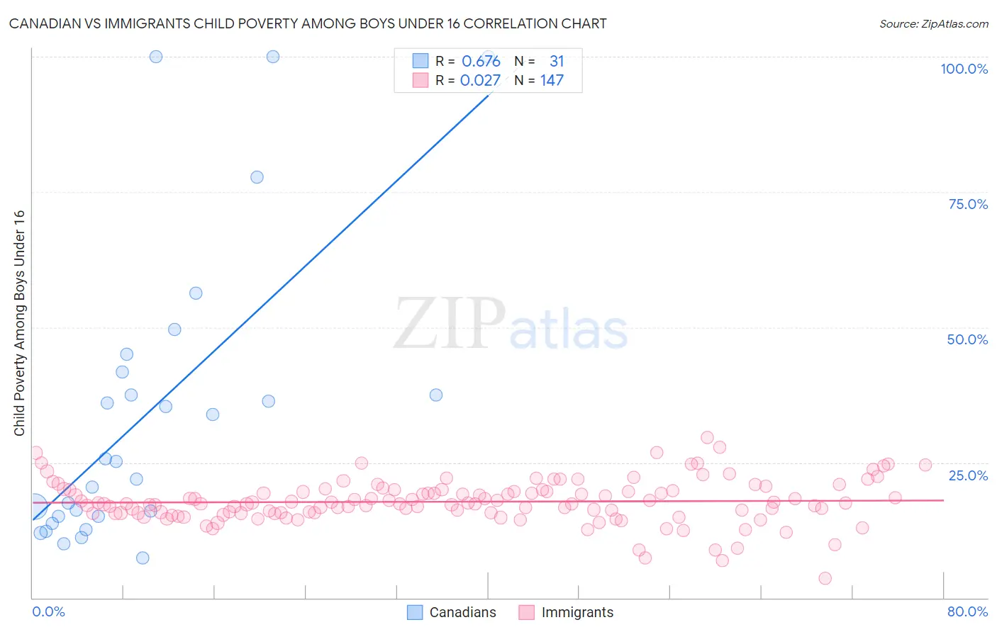 Canadian vs Immigrants Child Poverty Among Boys Under 16