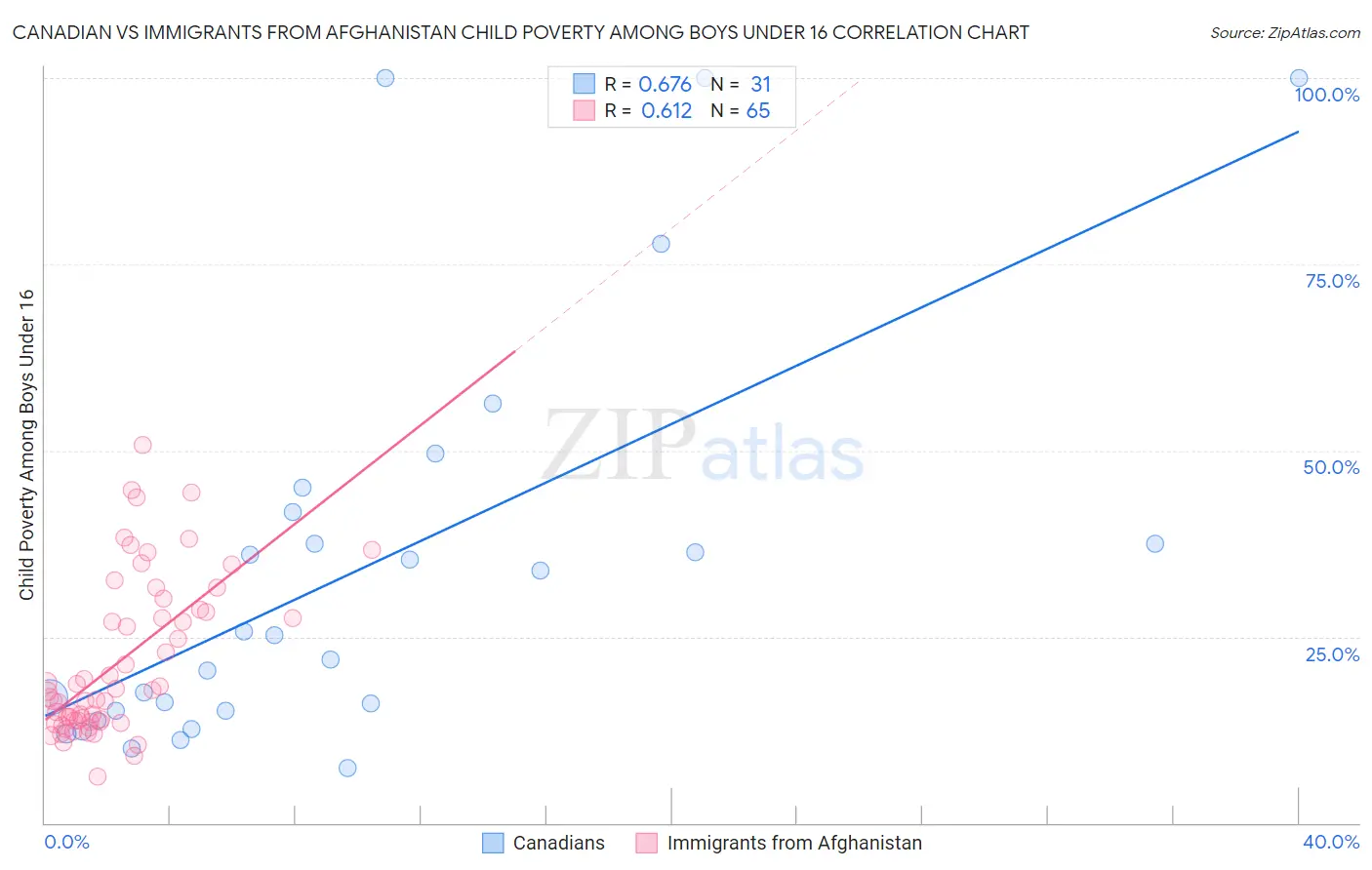 Canadian vs Immigrants from Afghanistan Child Poverty Among Boys Under 16