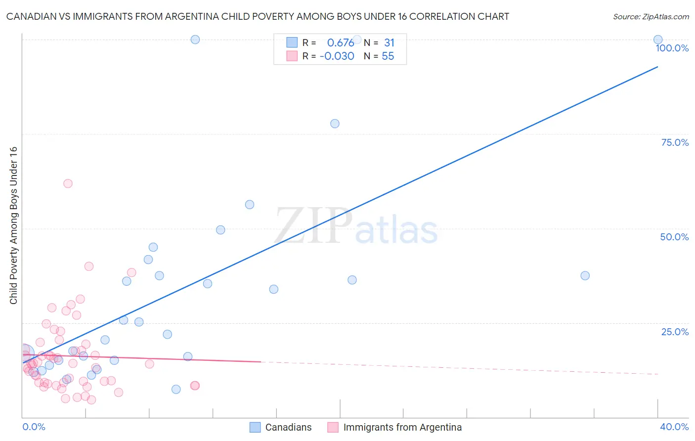 Canadian vs Immigrants from Argentina Child Poverty Among Boys Under 16