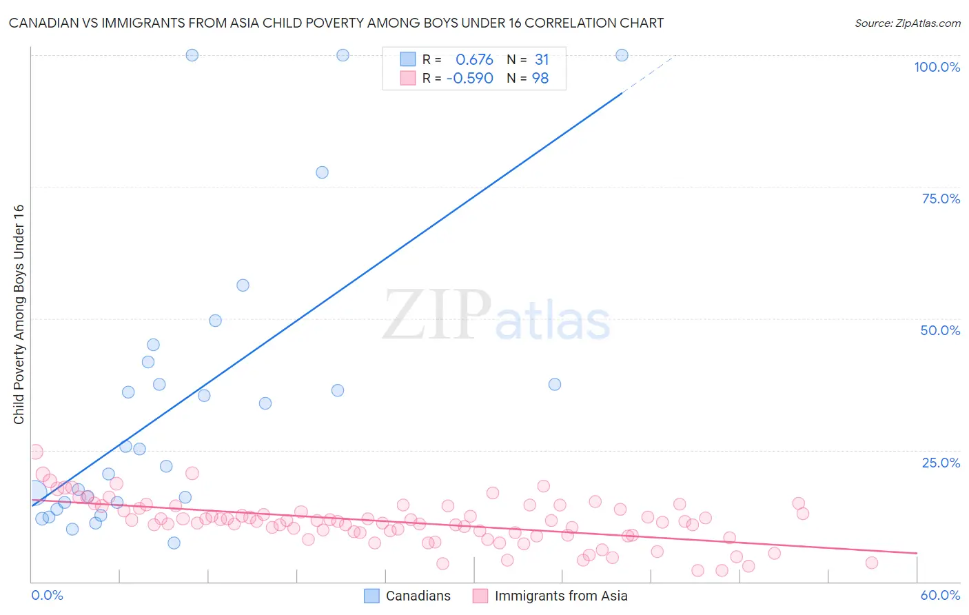 Canadian vs Immigrants from Asia Child Poverty Among Boys Under 16