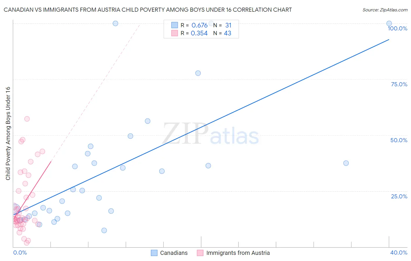 Canadian vs Immigrants from Austria Child Poverty Among Boys Under 16