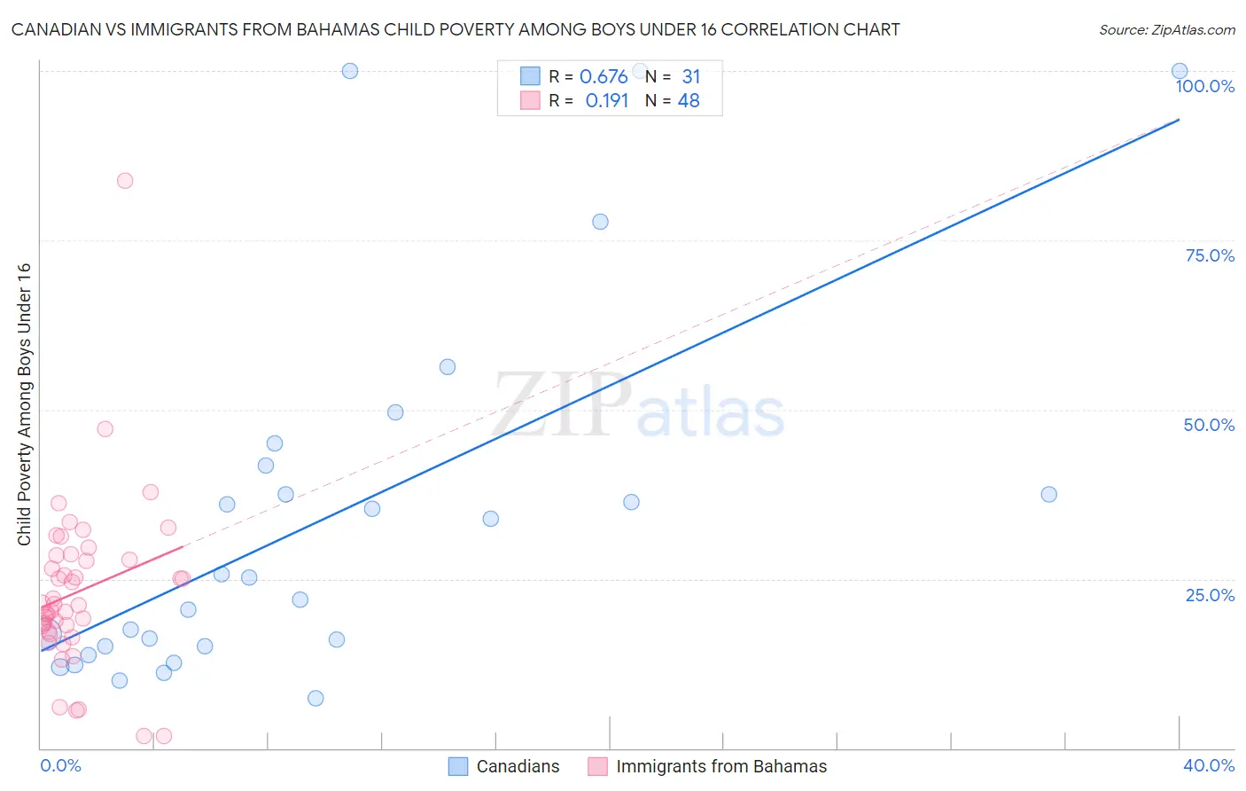 Canadian vs Immigrants from Bahamas Child Poverty Among Boys Under 16