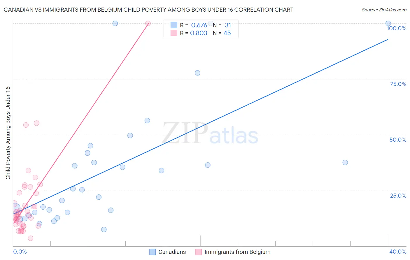 Canadian vs Immigrants from Belgium Child Poverty Among Boys Under 16