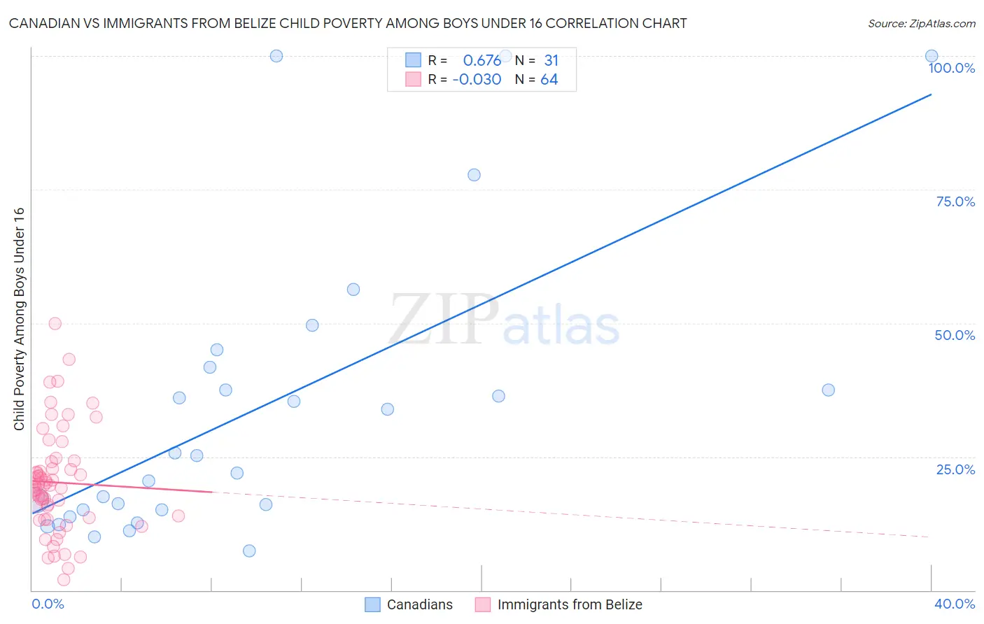 Canadian vs Immigrants from Belize Child Poverty Among Boys Under 16