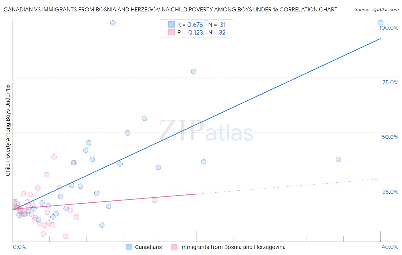 Canadian vs Immigrants from Bosnia and Herzegovina Child Poverty Among Boys Under 16