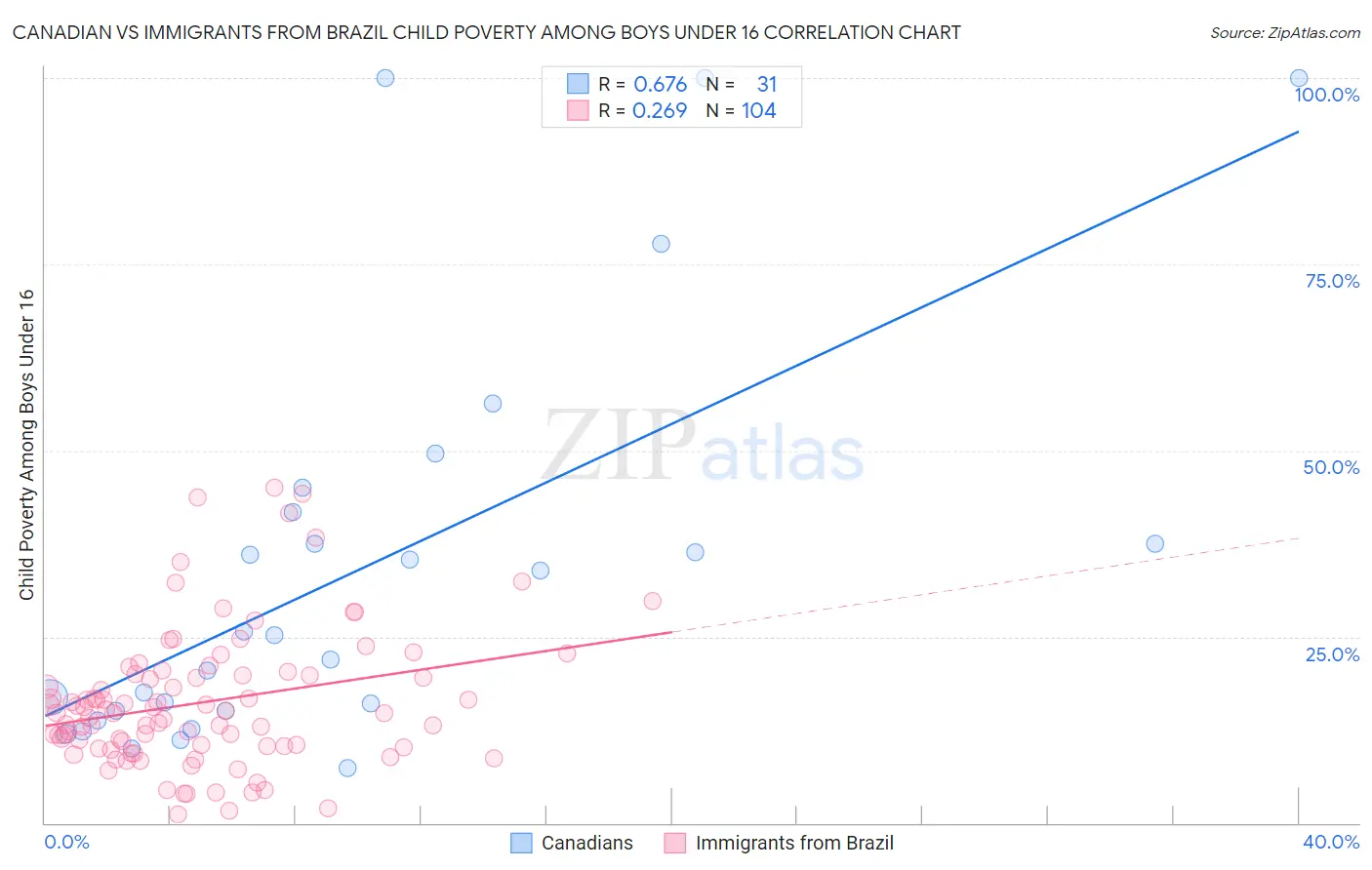 Canadian vs Immigrants from Brazil Child Poverty Among Boys Under 16