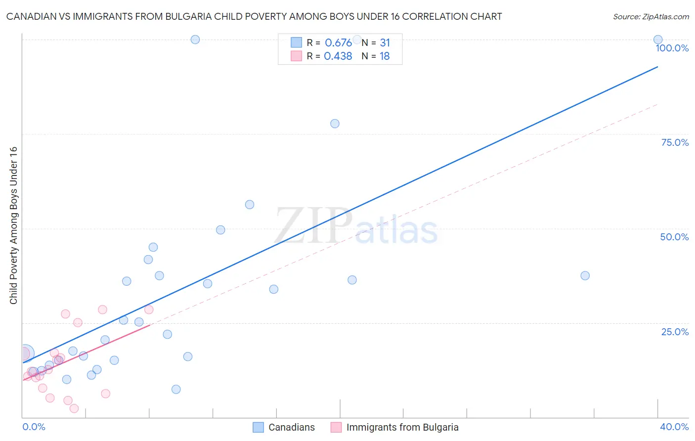 Canadian vs Immigrants from Bulgaria Child Poverty Among Boys Under 16