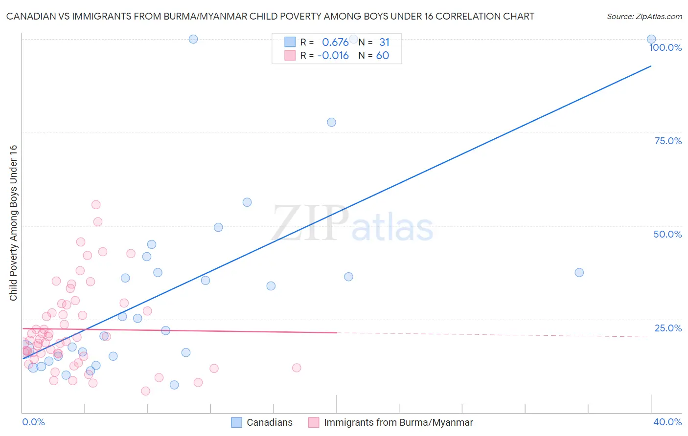 Canadian vs Immigrants from Burma/Myanmar Child Poverty Among Boys Under 16