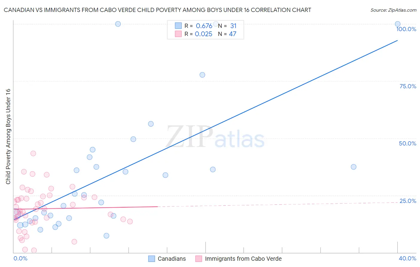 Canadian vs Immigrants from Cabo Verde Child Poverty Among Boys Under 16