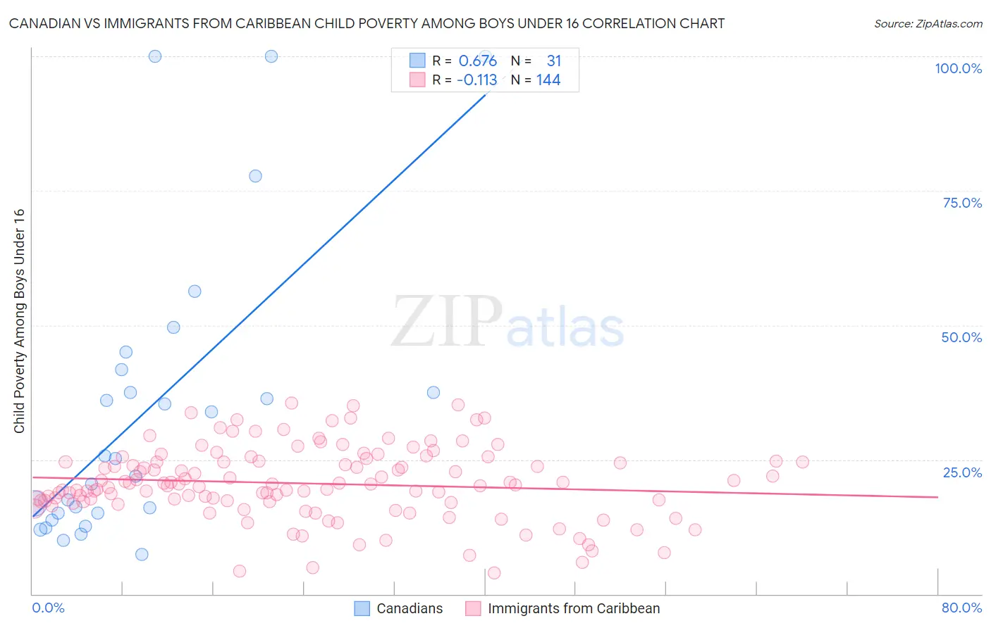 Canadian vs Immigrants from Caribbean Child Poverty Among Boys Under 16