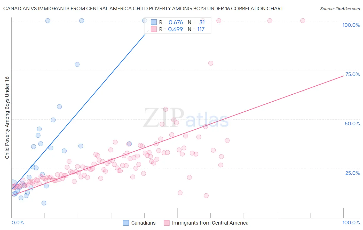 Canadian vs Immigrants from Central America Child Poverty Among Boys Under 16