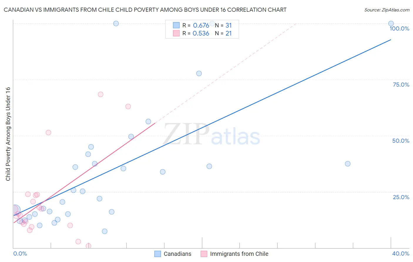 Canadian vs Immigrants from Chile Child Poverty Among Boys Under 16