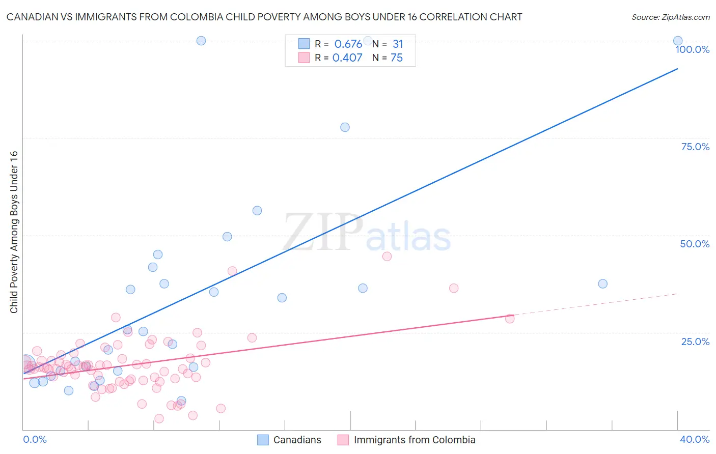 Canadian vs Immigrants from Colombia Child Poverty Among Boys Under 16