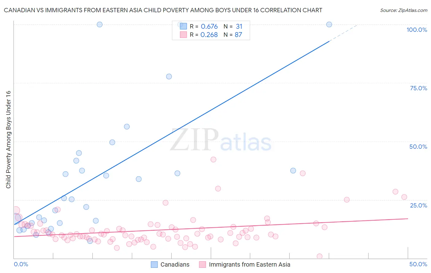 Canadian vs Immigrants from Eastern Asia Child Poverty Among Boys Under 16