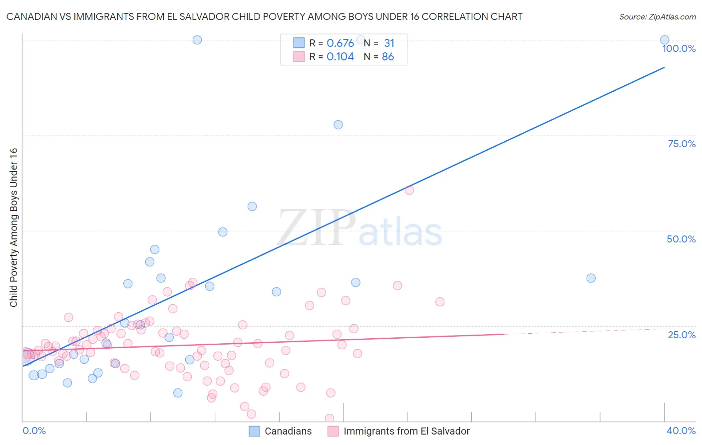 Canadian vs Immigrants from El Salvador Child Poverty Among Boys Under 16