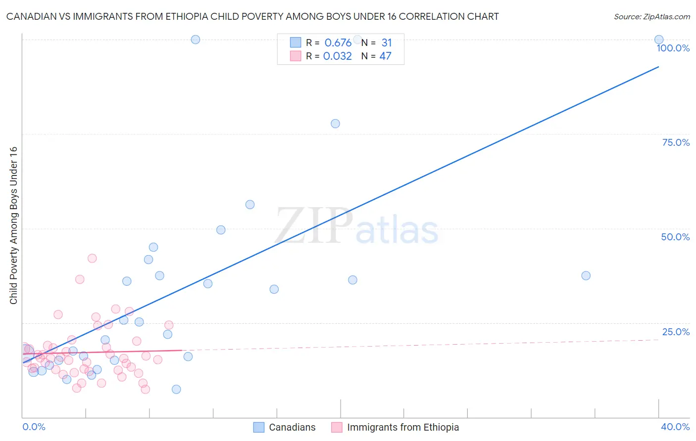 Canadian vs Immigrants from Ethiopia Child Poverty Among Boys Under 16
