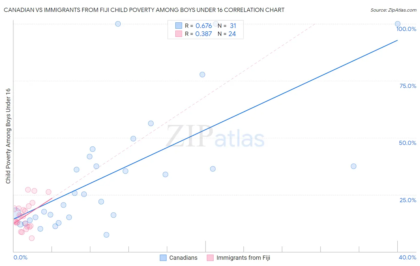Canadian vs Immigrants from Fiji Child Poverty Among Boys Under 16