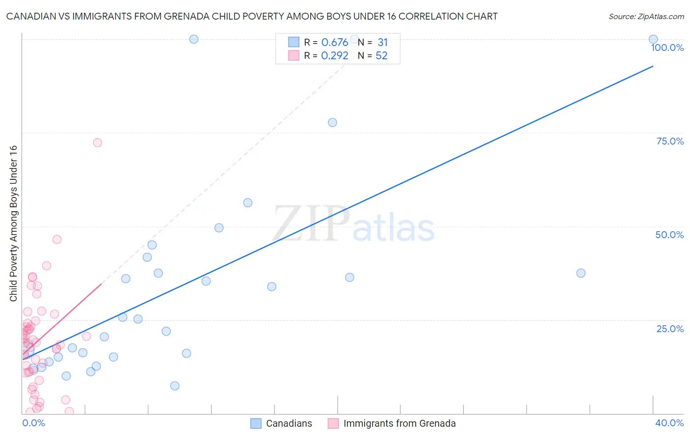 Canadian vs Immigrants from Grenada Child Poverty Among Boys Under 16