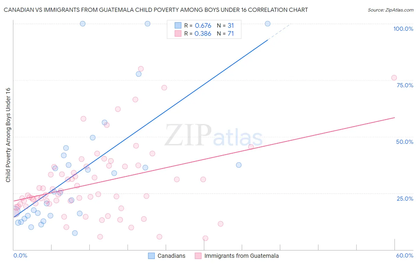 Canadian vs Immigrants from Guatemala Child Poverty Among Boys Under 16