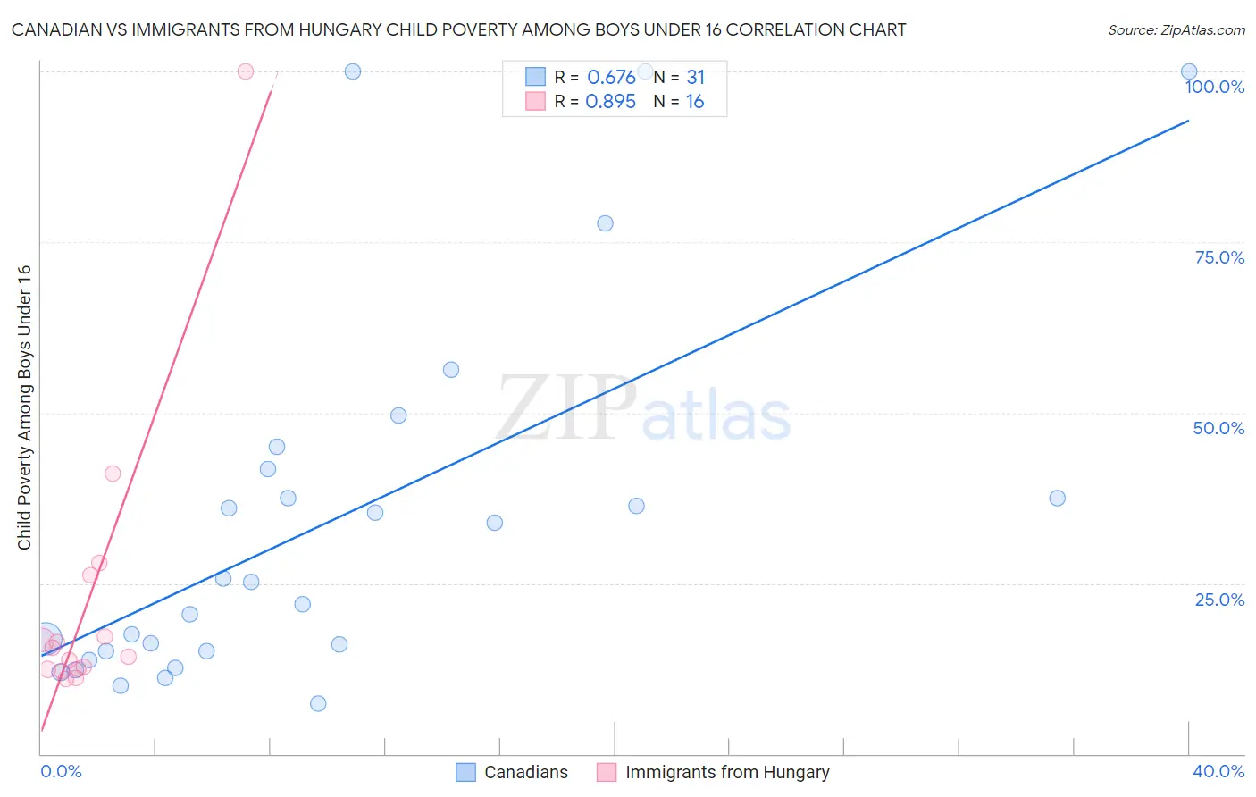 Canadian vs Immigrants from Hungary Child Poverty Among Boys Under 16