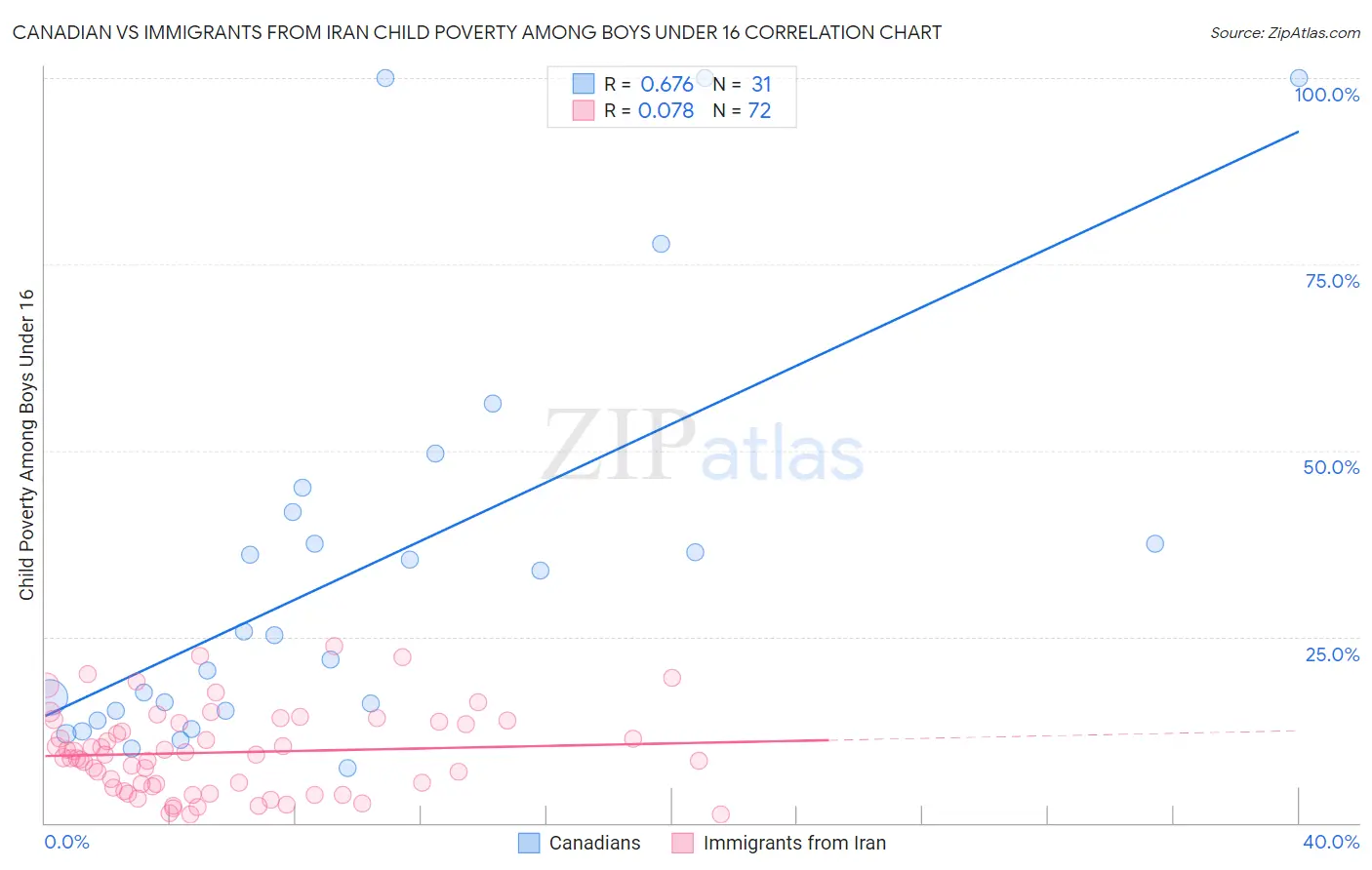 Canadian vs Immigrants from Iran Child Poverty Among Boys Under 16