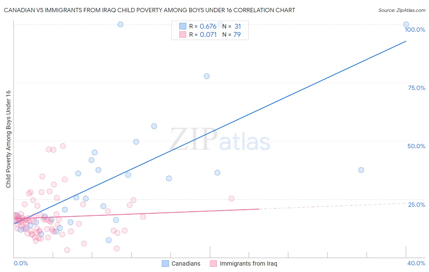 Canadian vs Immigrants from Iraq Child Poverty Among Boys Under 16