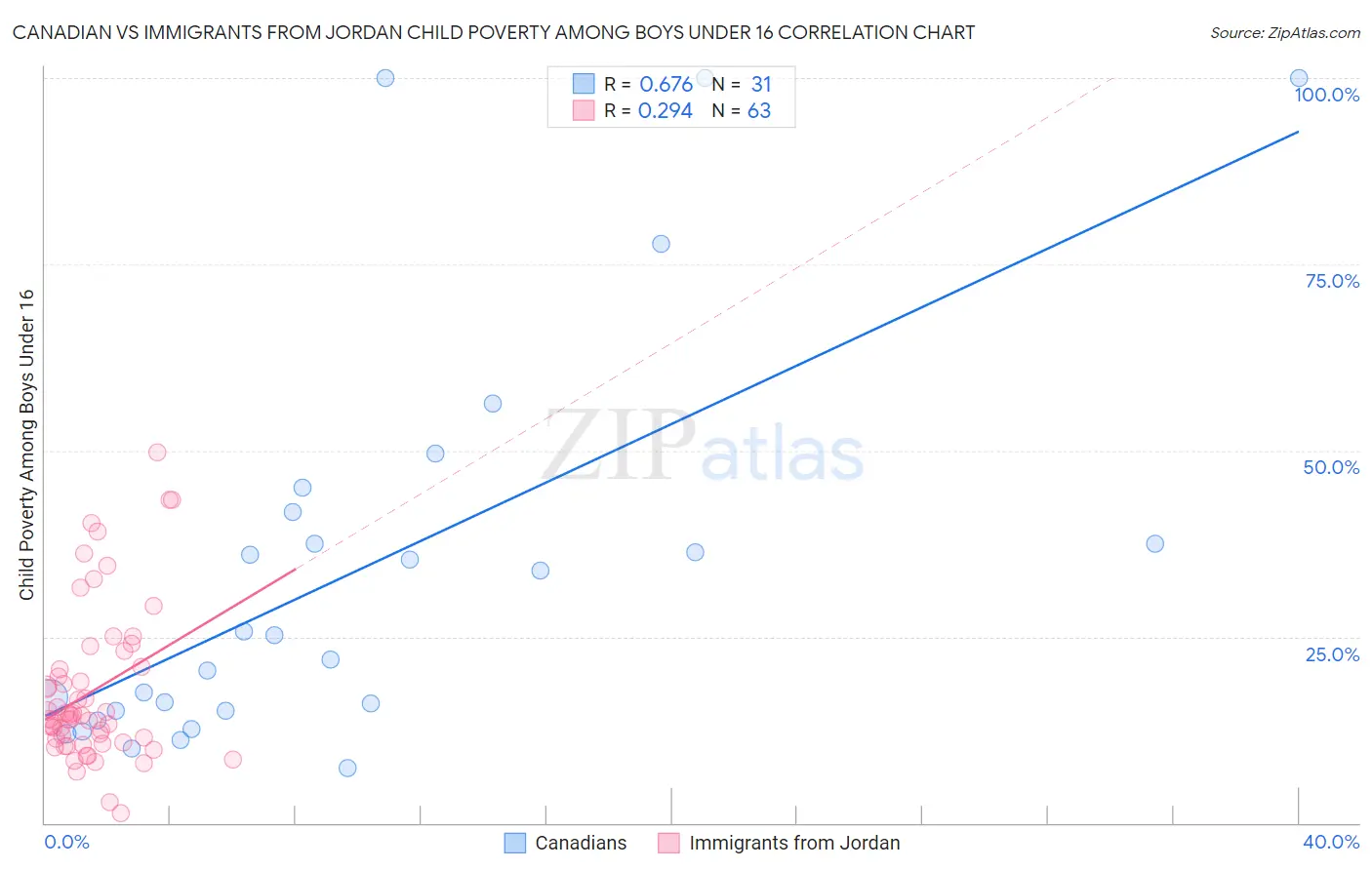 Canadian vs Immigrants from Jordan Child Poverty Among Boys Under 16