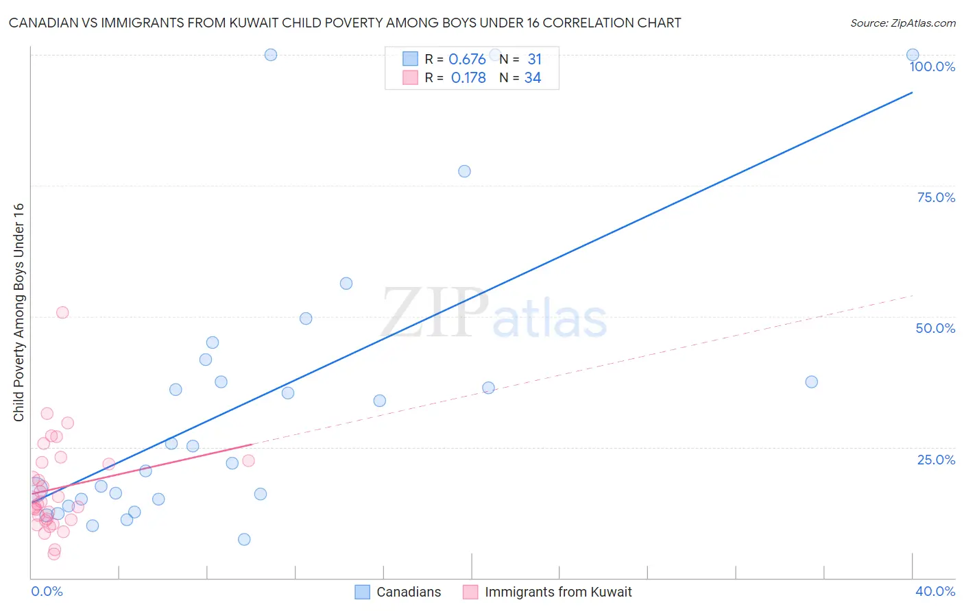 Canadian vs Immigrants from Kuwait Child Poverty Among Boys Under 16