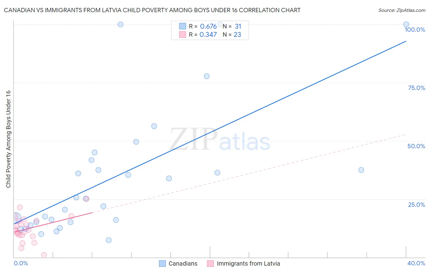 Canadian vs Immigrants from Latvia Child Poverty Among Boys Under 16