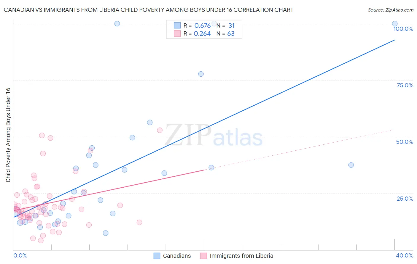Canadian vs Immigrants from Liberia Child Poverty Among Boys Under 16
