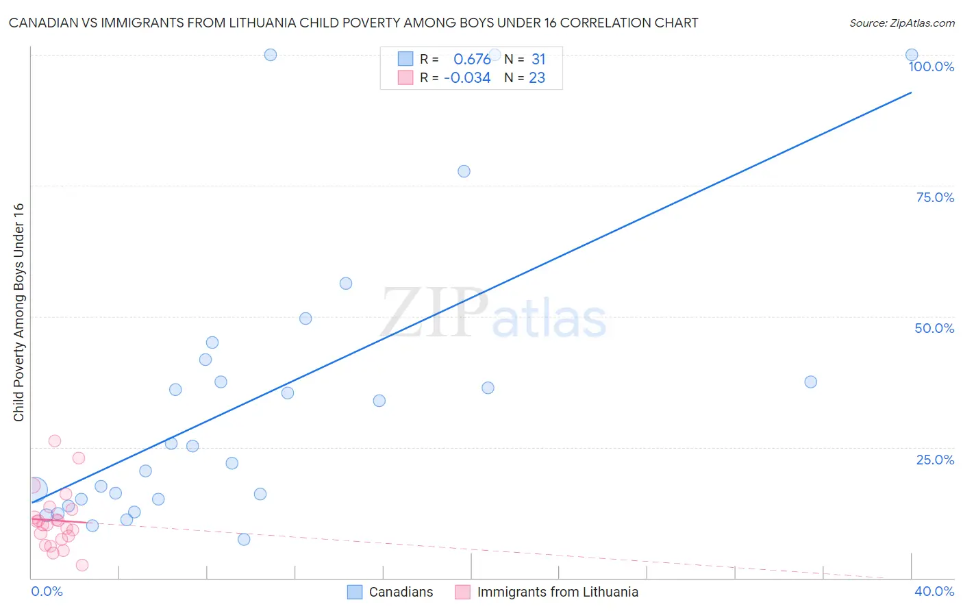 Canadian vs Immigrants from Lithuania Child Poverty Among Boys Under 16