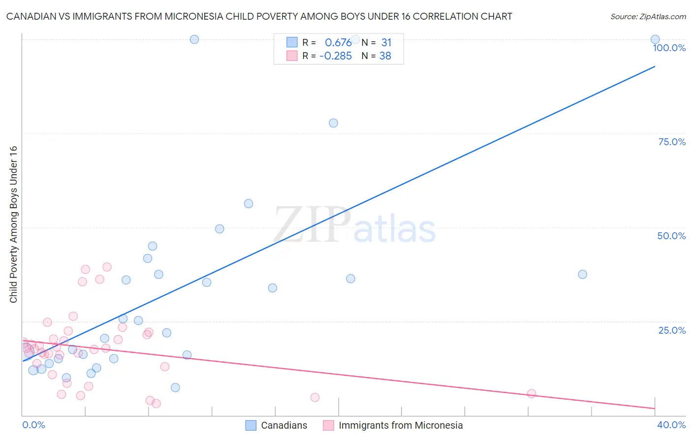 Canadian vs Immigrants from Micronesia Child Poverty Among Boys Under 16