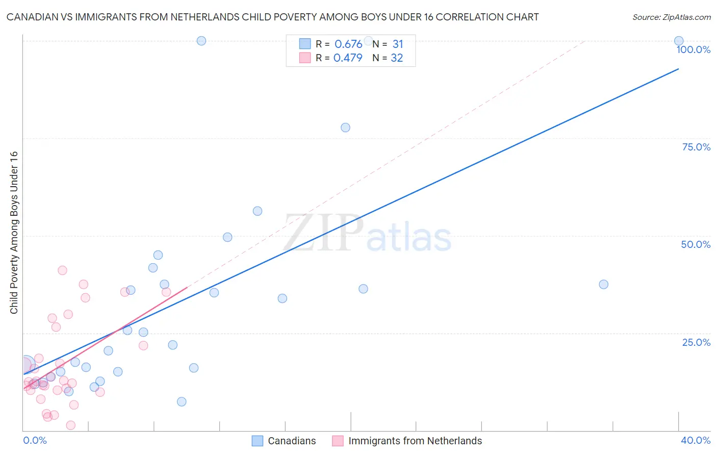Canadian vs Immigrants from Netherlands Child Poverty Among Boys Under 16