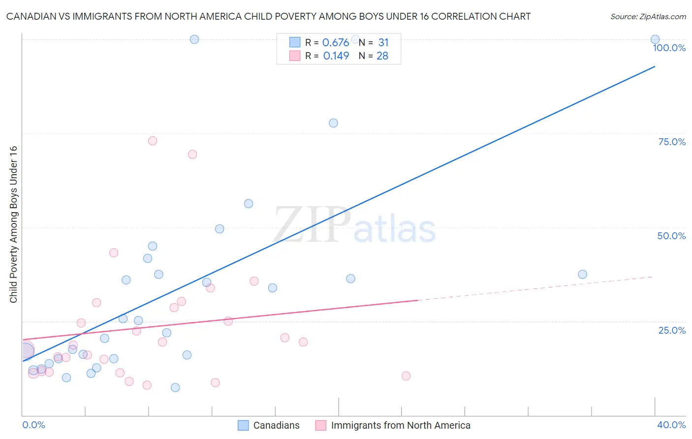Canadian vs Immigrants from North America Child Poverty Among Boys Under 16