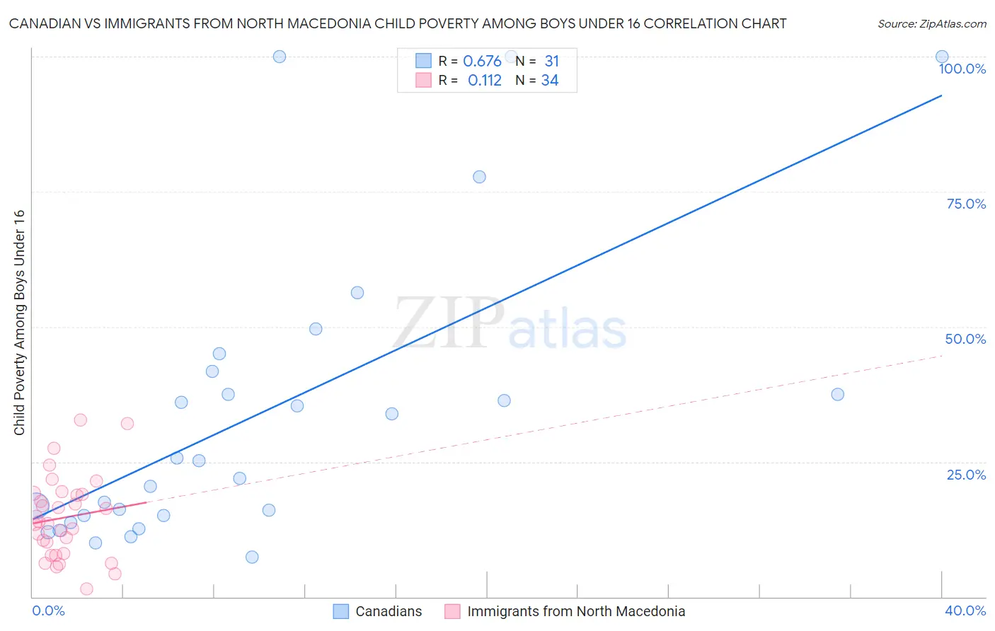 Canadian vs Immigrants from North Macedonia Child Poverty Among Boys Under 16