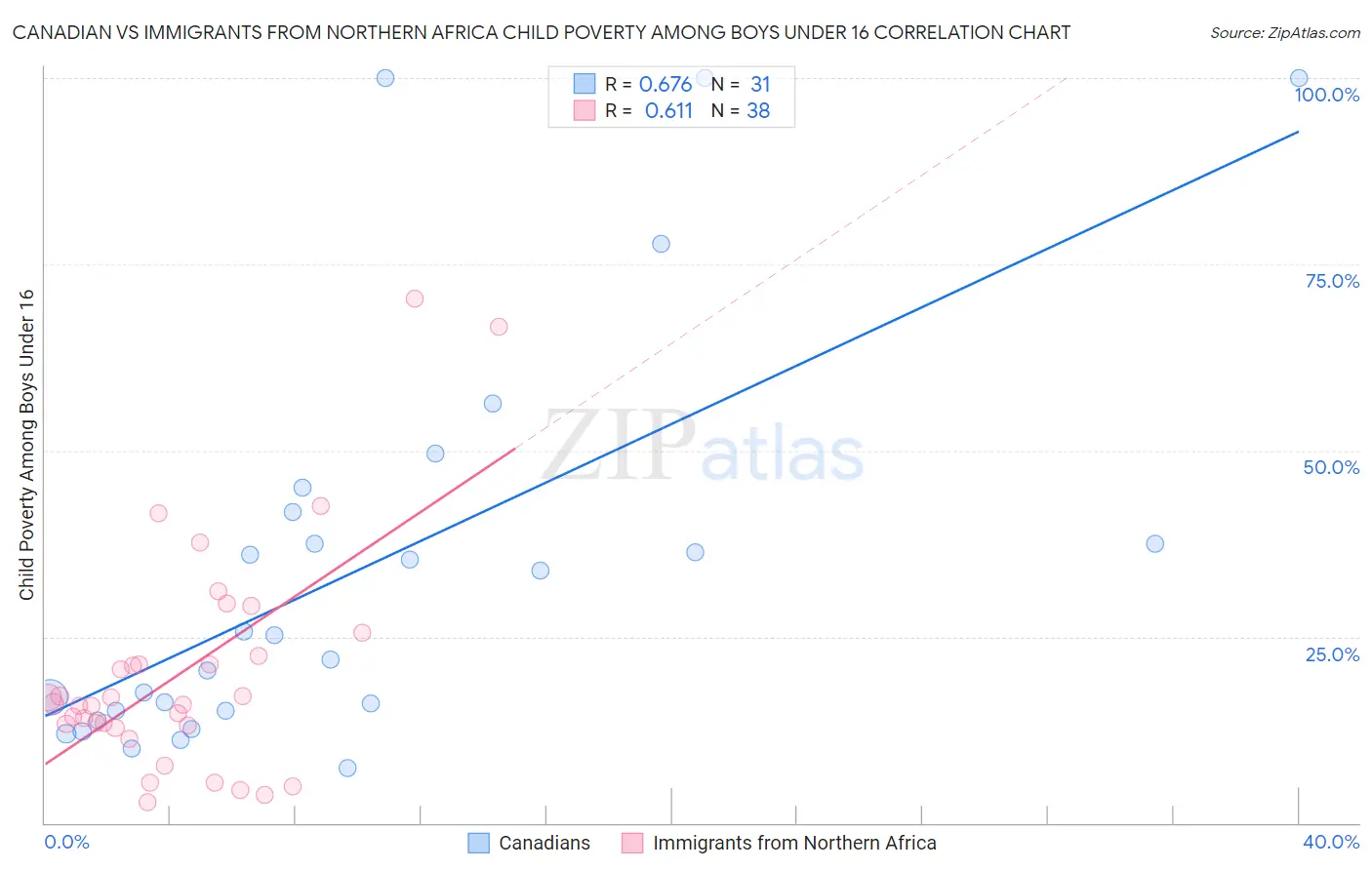 Canadian vs Immigrants from Northern Africa Child Poverty Among Boys Under 16