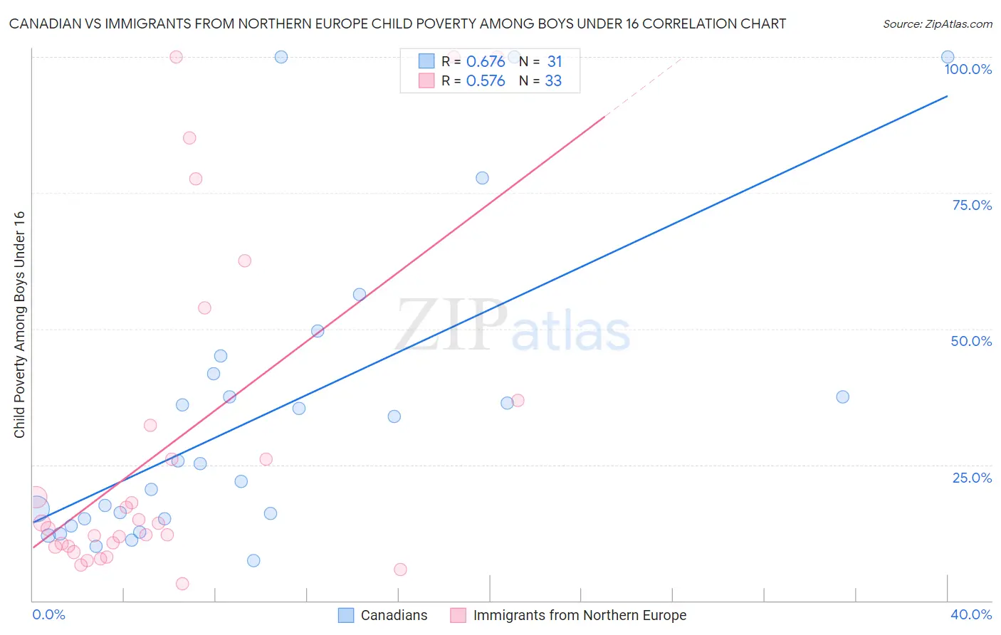 Canadian vs Immigrants from Northern Europe Child Poverty Among Boys Under 16