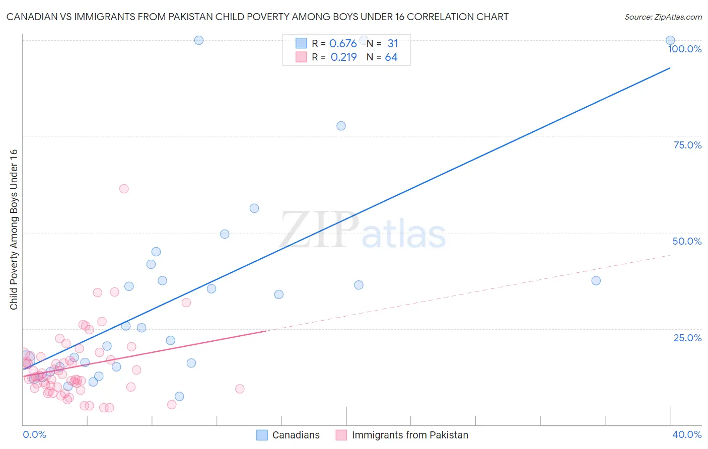 Canadian vs Immigrants from Pakistan Child Poverty Among Boys Under 16